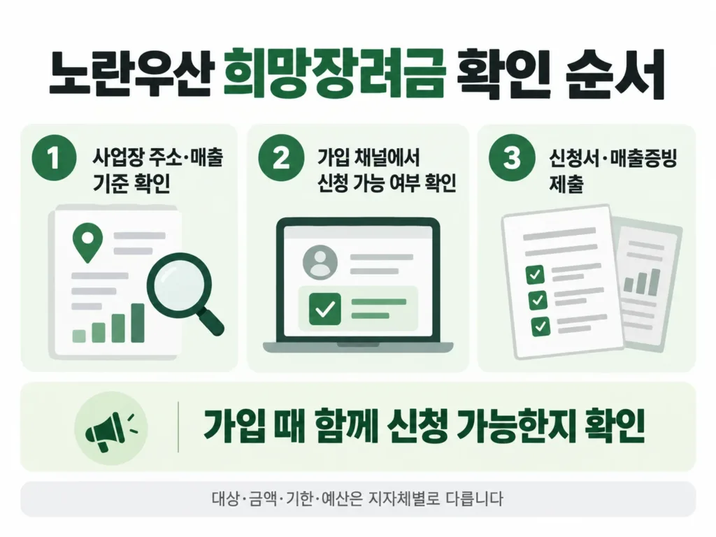 2026 노란우산 희망장려금 신청 방법·대상·지역별 금액