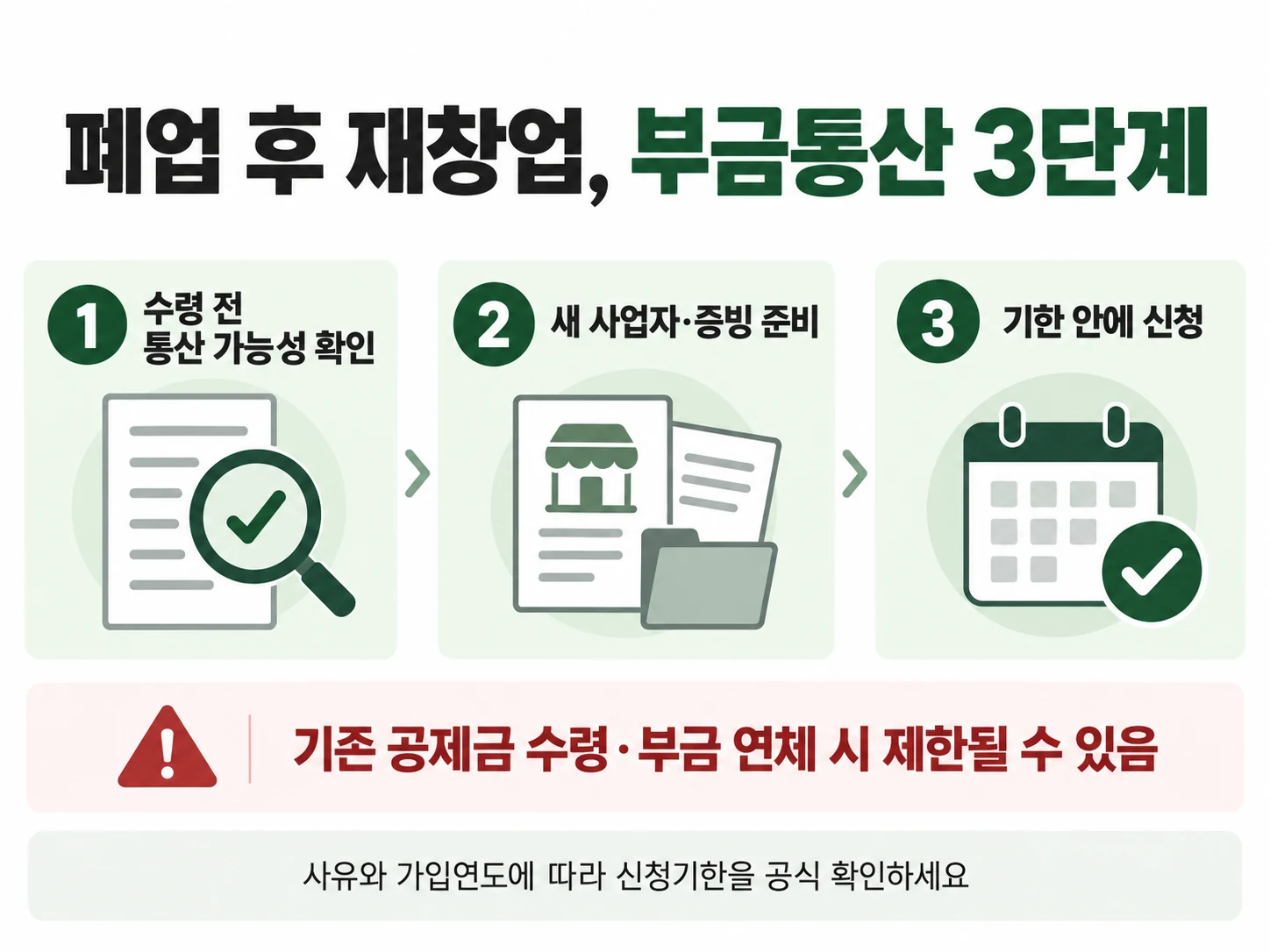 폐업 후 재창업 때 노란우산 부금통산 자격 확인, 새 사업 증빙, 기한 내 신청 순서를 정리한 그림